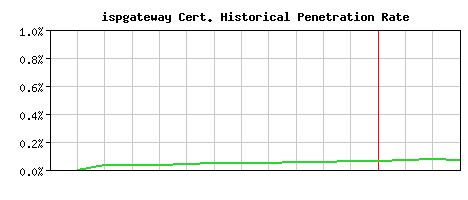 ispgateway CA Certificate Historical Market Share Graph