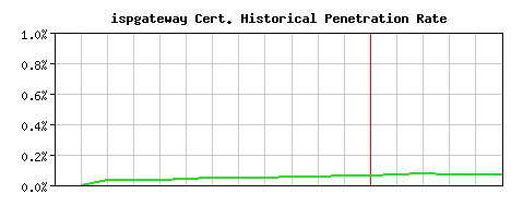 ispgateway CA Certificate Historical Market Share Graph
