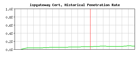 ispgateway CA Certificate Historical Market Share Graph