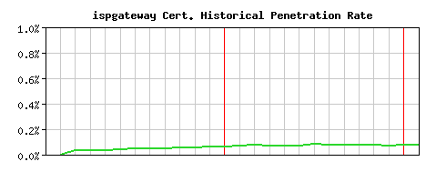 ispgateway CA Certificate Historical Market Share Graph