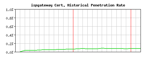 ispgateway CA Certificate Historical Market Share Graph