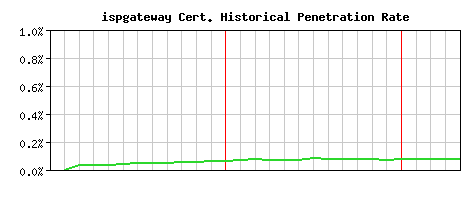 ispgateway CA Certificate Historical Market Share Graph