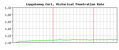 ispgateway CA Certificate Historical Market Share Graph