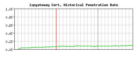 ispgateway CA Certificate Historical Market Share Graph