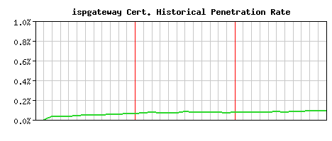 ispgateway CA Certificate Historical Market Share Graph