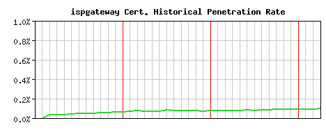 ispgateway CA Certificate Historical Market Share Graph