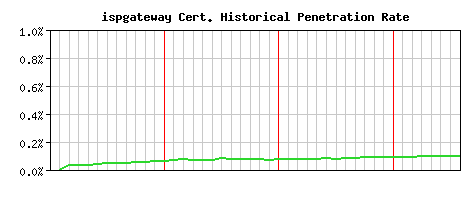ispgateway CA Certificate Historical Market Share Graph