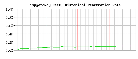 ispgateway CA Certificate Historical Market Share Graph