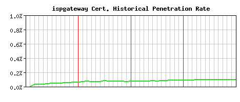 ispgateway CA Certificate Historical Market Share Graph