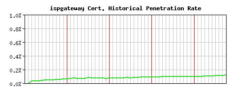 ispgateway CA Certificate Historical Market Share Graph
