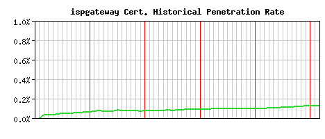 ispgateway CA Certificate Historical Market Share Graph