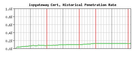 ispgateway CA Certificate Historical Market Share Graph