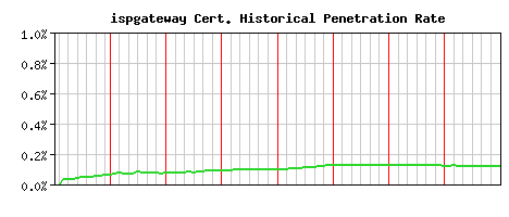 ispgateway CA Certificate Historical Market Share Graph