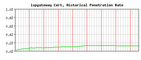 ispgateway CA Certificate Historical Market Share Graph