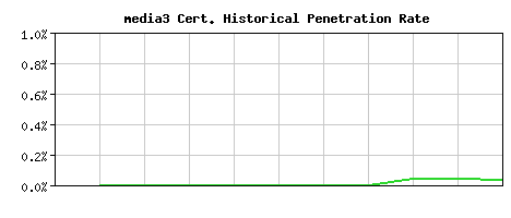 media3 CA Certificate Historical Market Share Graph