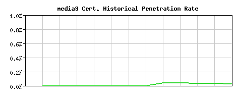media3 CA Certificate Historical Market Share Graph