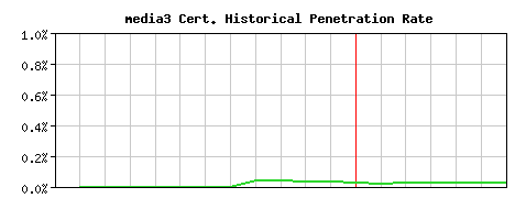 media3 CA Certificate Historical Market Share Graph