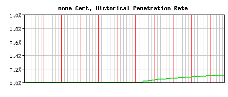 none CA Certificate Historical Market Share Graph