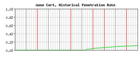 none CA Certificate Historical Market Share Graph