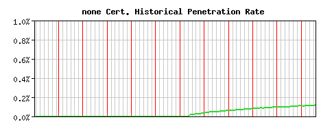 none CA Certificate Historical Market Share Graph