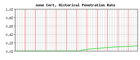 none CA Certificate Historical Market Share Graph