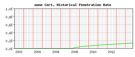none CA Certificate Historical Market Share Graph
