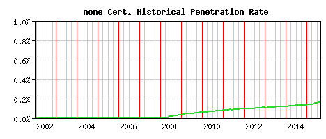 none CA Certificate Historical Market Share Graph