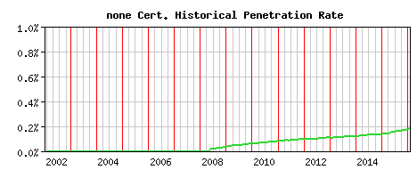 none CA Certificate Historical Market Share Graph