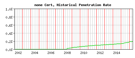 none CA Certificate Historical Market Share Graph