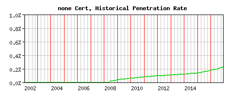 none CA Certificate Historical Market Share Graph
