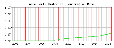 none CA Certificate Historical Market Share Graph