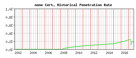 none CA Certificate Historical Market Share Graph