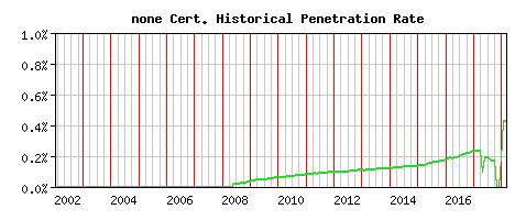 none CA Certificate Historical Market Share Graph