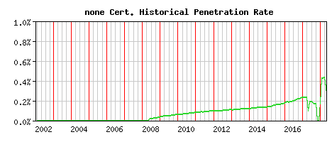 none CA Certificate Historical Market Share Graph