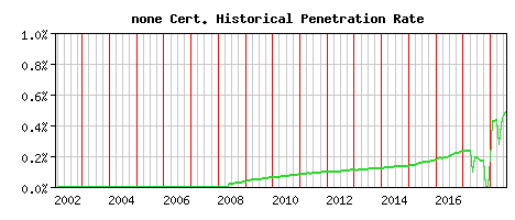 none CA Certificate Historical Market Share Graph