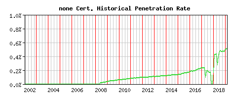 none CA Certificate Historical Market Share Graph