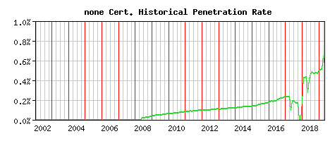 none CA Certificate Historical Market Share Graph