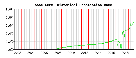 none CA Certificate Historical Market Share Graph