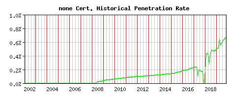 none CA Certificate Historical Market Share Graph