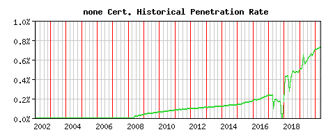 none CA Certificate Historical Market Share Graph