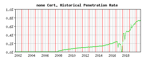none CA Certificate Historical Market Share Graph