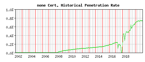 none CA Certificate Historical Market Share Graph