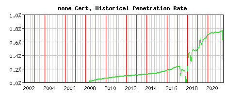 none CA Certificate Historical Market Share Graph