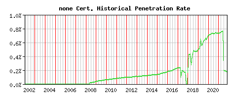 none CA Certificate Historical Market Share Graph