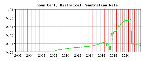 none CA Certificate Historical Market Share Graph