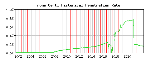 none CA Certificate Historical Market Share Graph