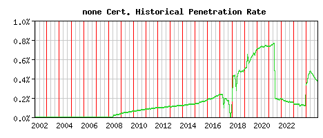 none CA Certificate Historical Market Share Graph