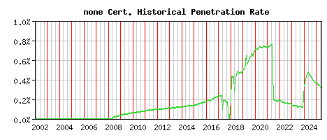 none CA Certificate Historical Market Share Graph