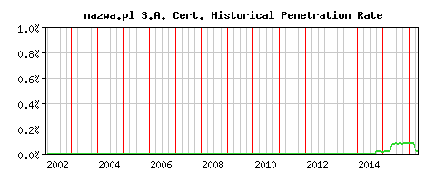 nazwa.pl S.A. CA Certificate Historical Market Share Graph
