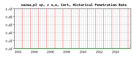 nazwa.pl sp. z o.o. CA Certificate Historical Market Share Graph